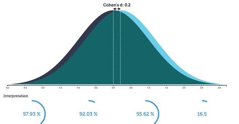 Interactive Visualization Of Cohen S D Effect Size Predictive