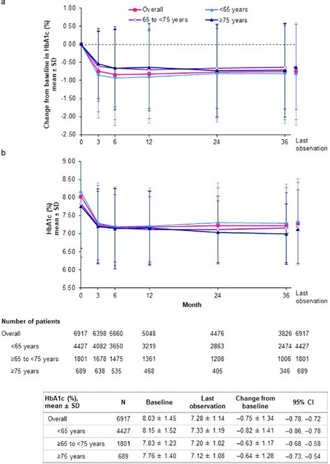 Change In HbA1c Effectiveness Analysis Set A Change From Baseline