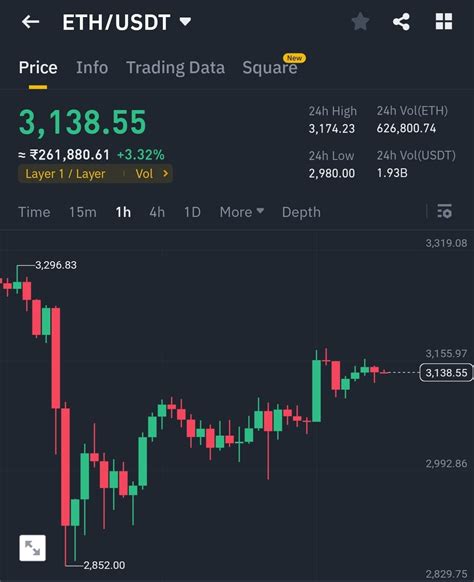 Ethereum Price Reclaims 3K But Can ETH Continue Higher VIKAS