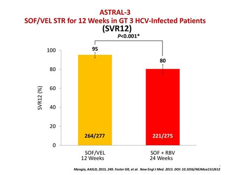 Pan-genotypic Regimens for HCV Treatment - ppt download