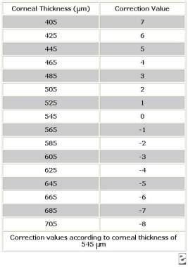 Corneal Pachymetry Chart