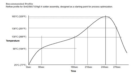 graph showing  reflow profile