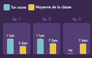 Comment Les L Ves Peuvent Ils Consulter Leurs Statistiques Au Concours