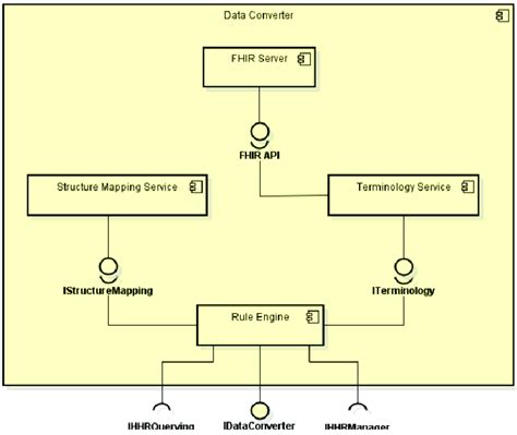data converter design  terminology service   defined set