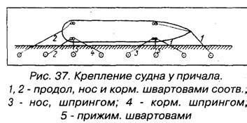 Швартовное устройство на маломерных судах.