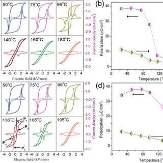 Temperaturedependent Ferroelectric Hysteresis Loop And Current Density