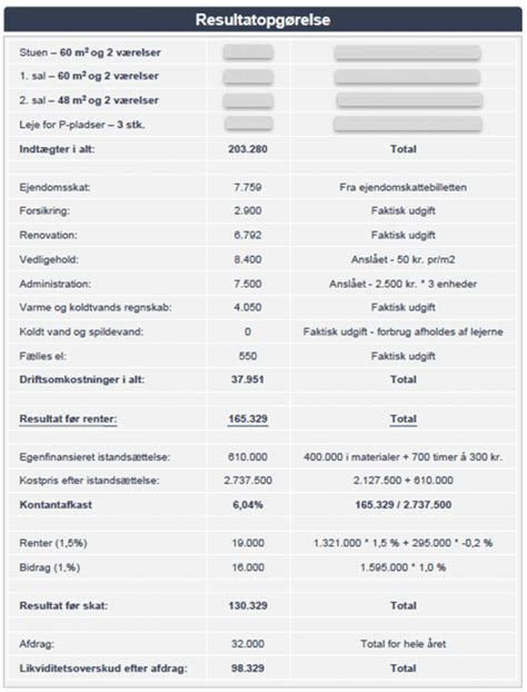 Driftsbudget Til Udlejning Af Ejendom Eksempel Og Forklaring