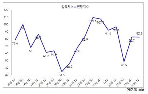 광양상의 내년 1분기 기업경기전망지수 825 네이트 뉴스