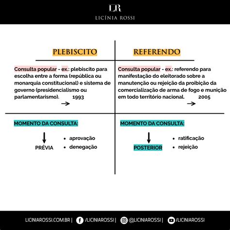 Diferença Entre Plebiscito E Referendo - * Plebiscito x Referendo – Licínia Rossi