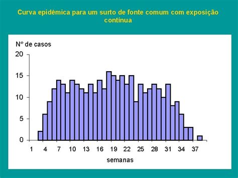 Ao Analisar Os Dados De Uma Epidemia - SURTOS E EPIDEMIAS DE DOENAS INFECCIOSAS Epidemia Alterao