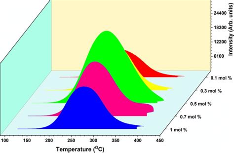 TL Glow Curve Of Eu 3 Activated CaTiO3 Phosphor Reproduced With The