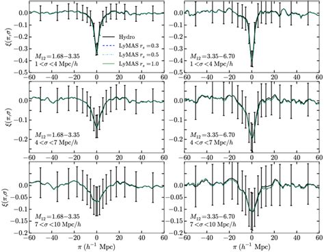 The Cross Correlation Between Dark Matter Halos And Ly Forest Flux