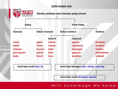 Kata Nama Khas Tak Hidup Kata Nama Khas By Hafizah Aziz On Prezi Next