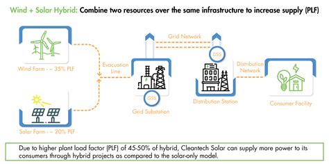 Wind Solar Hybrid Energy Solutions Cleantech Solar