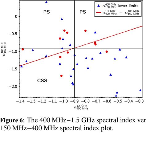 Left Panel The Histogram Of Spectral Index Between 400 Mhz And 15 Download Scientific