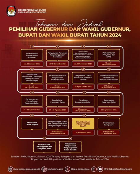 Berikut Tahapan Dan Jadwal Pilgub Dan Pilbup 2024 Forum Radio Bojonegoro