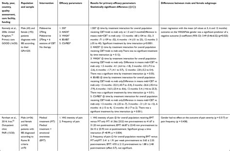 Sex Gender Differences In The Effectiveness Of Treatment Of Irritable IJGM
