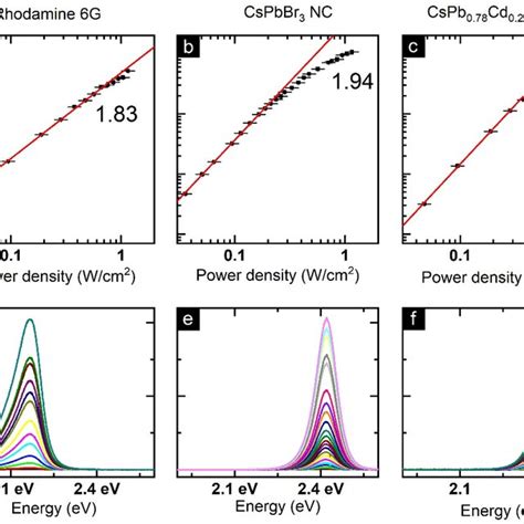 The Loglog Plots Of Integrated Pl Area Vs Power Density For Rhodamine