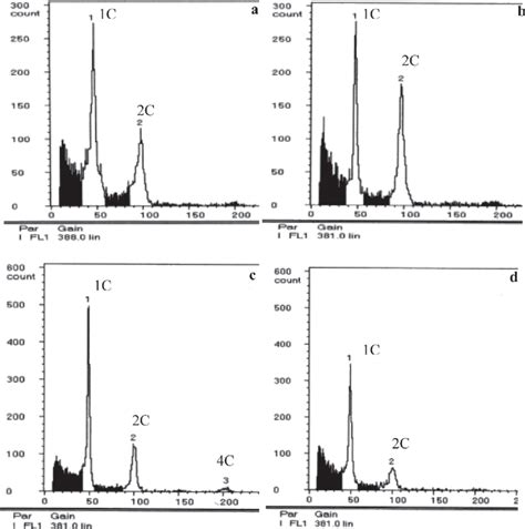 Flow Cytometry Evalustion Of Ploidy Level In Accessions Of Gongronema