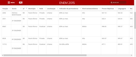 Resultado Do Enem 2015 - Resultado do ENEM 2015 pelo ranking nacional