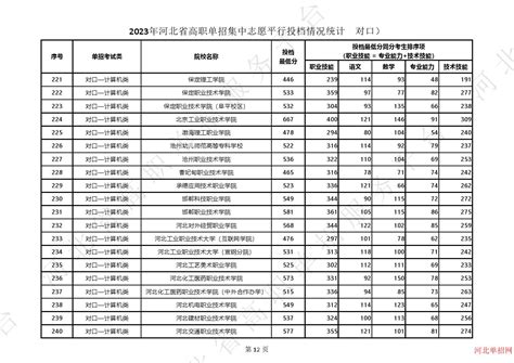 2023年河北省高职单招集中志愿平行投档情况统计（对口）单招分数 第2页 河北单招网