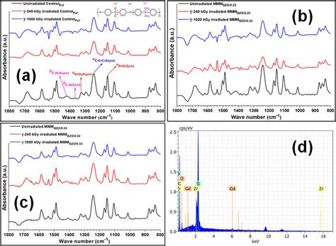 ATR FTIR spectra of unirradiated and í µí¾ irradiated 240 and 1000