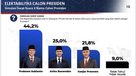 Elektabilitas Capres Di Jawa Barat Prabowo 44 2 Persen Anies 25 0