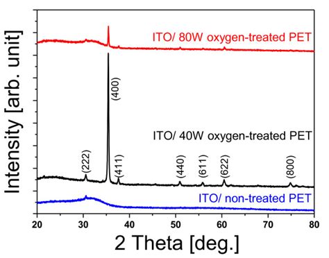 Xrd Spectra For Ito Films Deposited On Pet Films These Ito Films Were