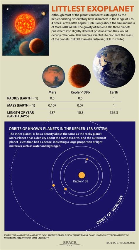 Kepler B Facts Mars Size Exoplanet Smaller Than Earth Infographic