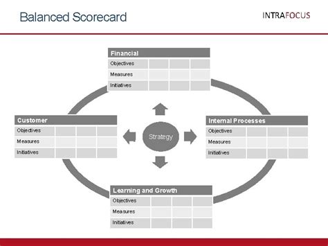 Intrafocus Balanced Scorecard Presentational Templates The Balanced Scorecard