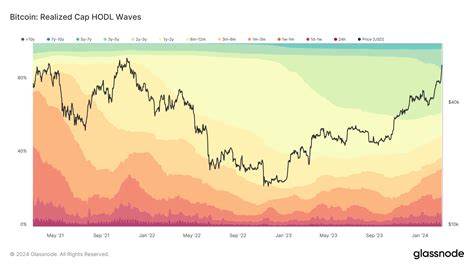 Record High Realized Cap Shows Unprecedented Economic Investment In