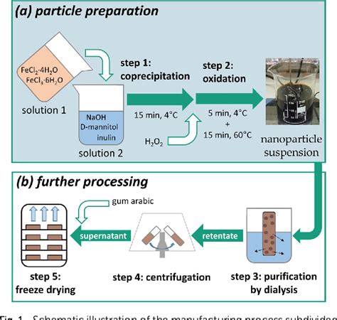 Figure 1 From Pilot Scale Co Precipitation Synthesis Of A Novel Active