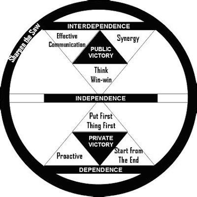 Jollifications 7 Habits Habit 7 Sharpen The Saw Part I