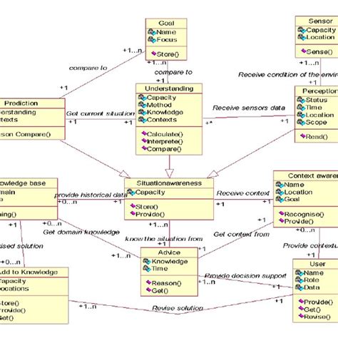 Class Diagrams Showing Interaction Standards Download Scientific Diagram