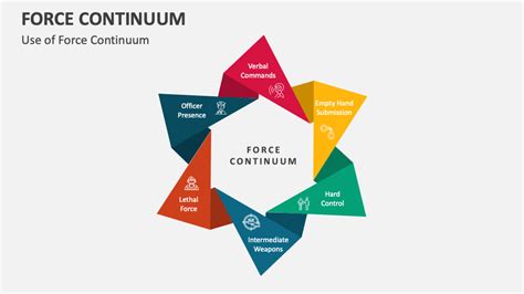 Force Continuum Template for PowerPoint and Google Slides - PPT Slides