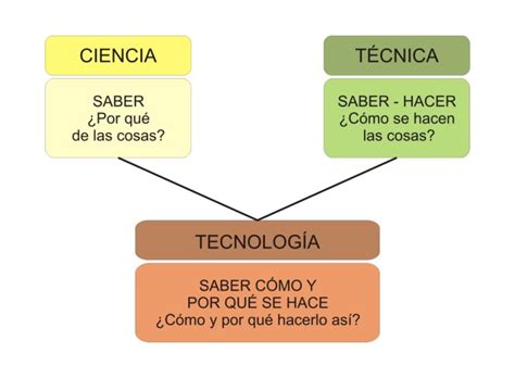 Cuadros Comparativos De Ciencia Y Tecnologia Cuadro Comparativo