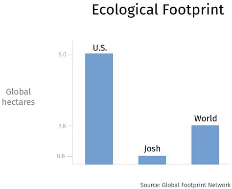 I Graphed My Ecological Footprint According To The Global Footprint