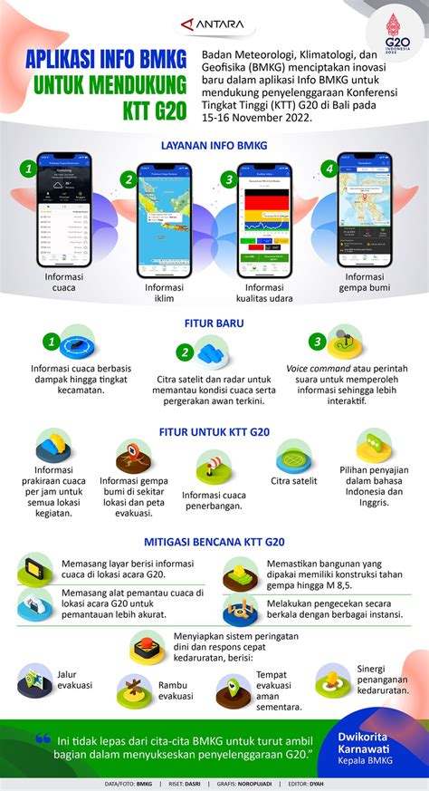 Aplikasi Info Bmkg Untuk Mendukung Ktt G20 Infografik Antara News