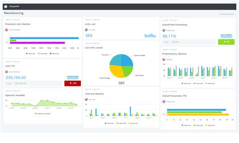 Manufacturing Dashboard Example for monitoring production | SimpleKPI ...