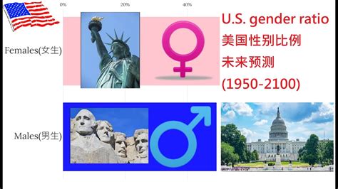 Us Sex Ratio Past Data And Future Projections 1950 2100美国性别比例过去资料及