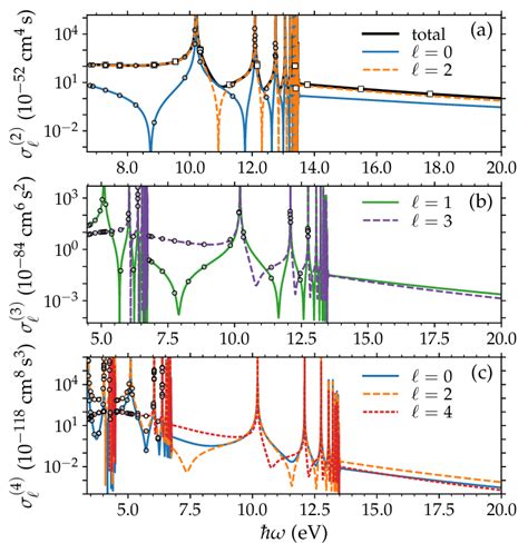 Generalized Two Three And Four Photon Partial Ionization Cross