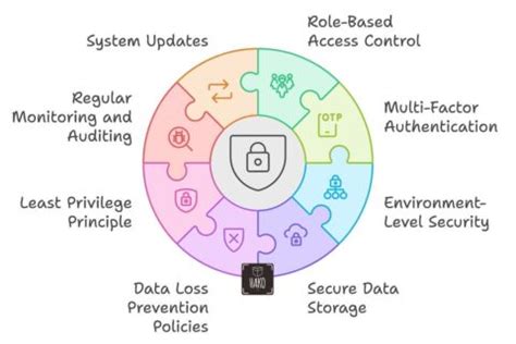 Power Apps Security Best Practices A Comprehensive Guide Hako IT