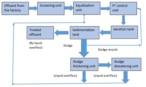 Effluent treatment plant in textile industries