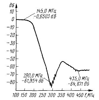 Диплексер 144/430 МГц