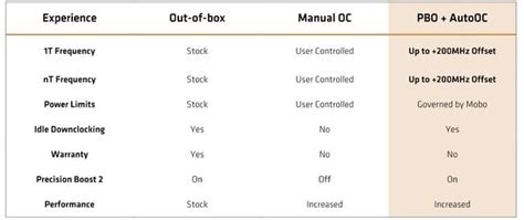 Overclocking and Test Setup - AMD Ryzen 5 3600 Review: Non-X Marks the ...