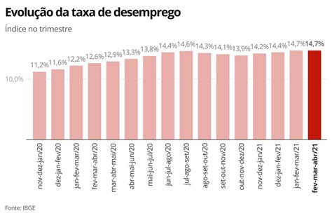 Desemprego Mant M Recorde De Aponta Ibge Emprego E Renda