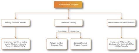 Malware Analysis No Threats Detected