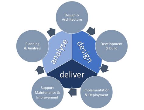 Dau Life Cycle Framework