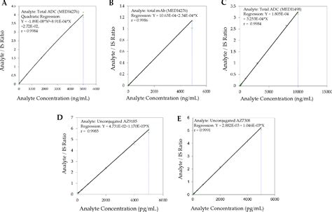 Figure 1 From Multiplex LC MS MS Assays For Clinical Bioanalysis Of