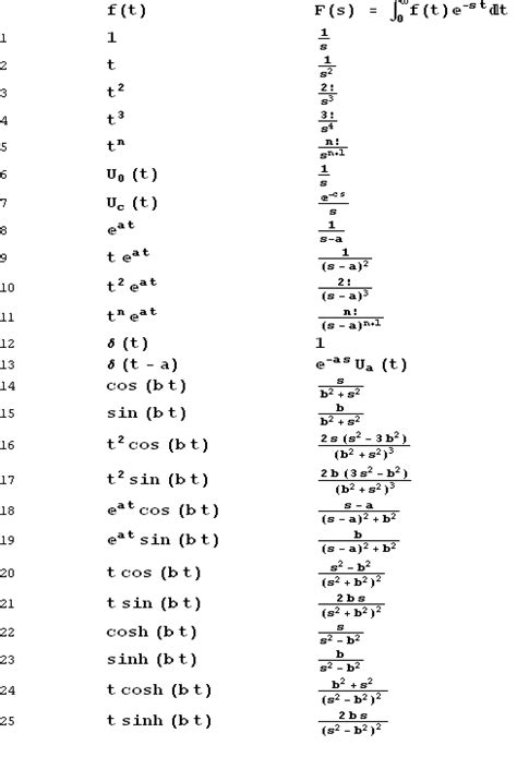 LaPlace Transform Calculator - Mikes Calculators with Steps - Free - 2022